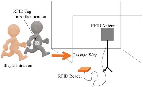 rf reader wiki|rfid reader for access control.